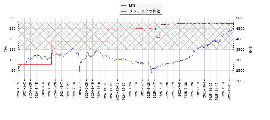 リンテックとEPSの比較チャート