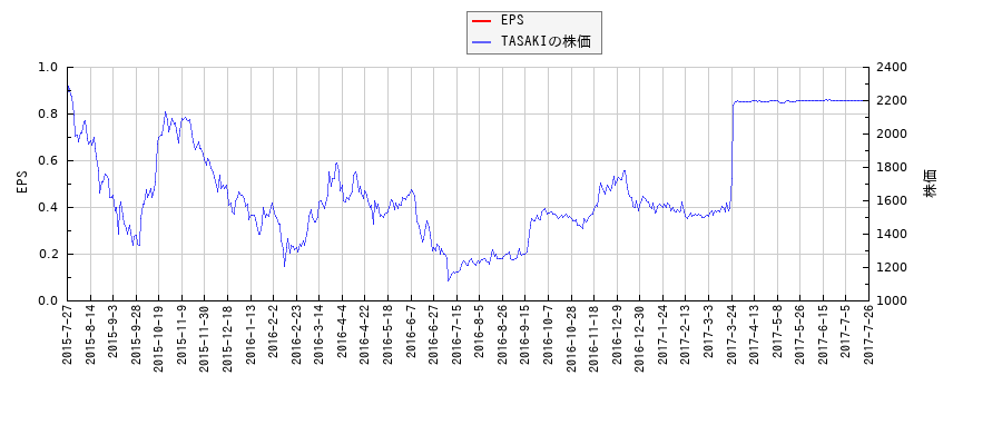 TASAKIとEPSの比較チャート