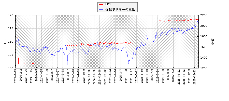 信越ポリマーとEPSの比較チャート
