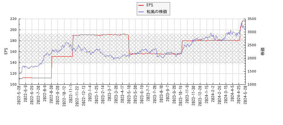 松風とEPSの比較チャート