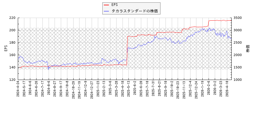 タカラスタンダードとEPSの比較チャート