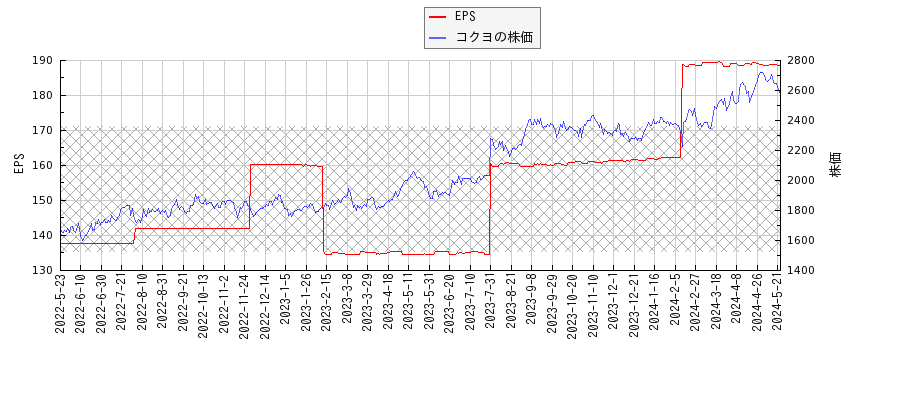 コクヨとEPSの比較チャート