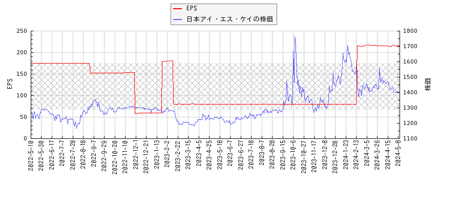 日本アイ・エス・ケイとEPSの比較チャート