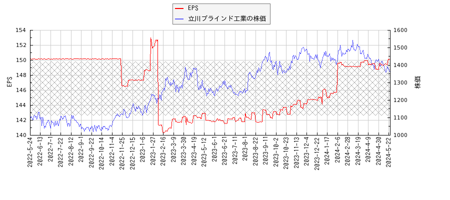 立川ブラインド工業とEPSの比較チャート