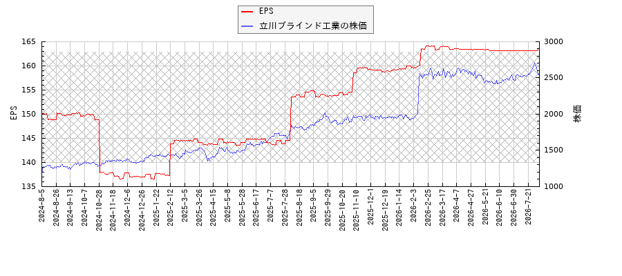 立川ブラインド工業とEPSの比較チャート