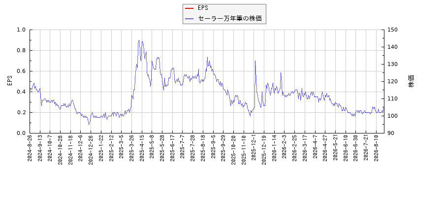セーラー万年筆とEPSの比較チャート