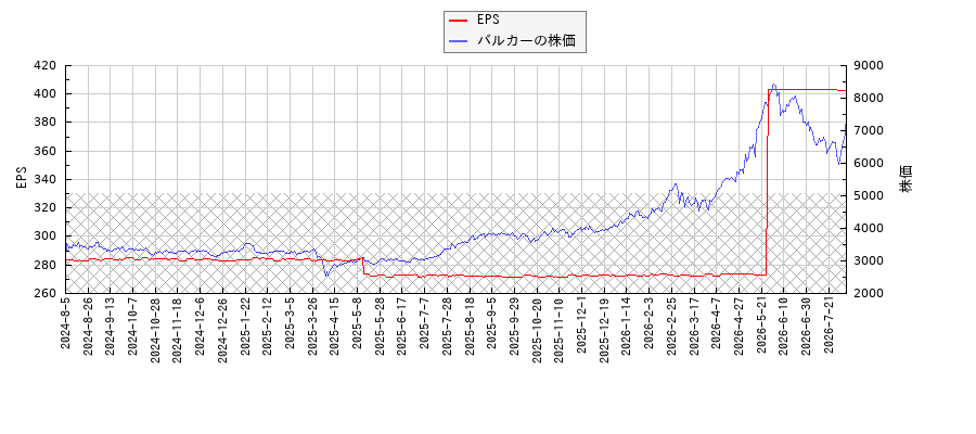 バルカーとEPSの比較チャート