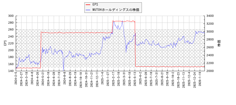 MUTOHホールディングスとEPSの比較チャート