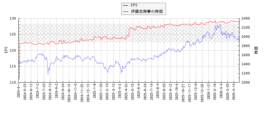 伊藤忠商事とEPSの比較チャート