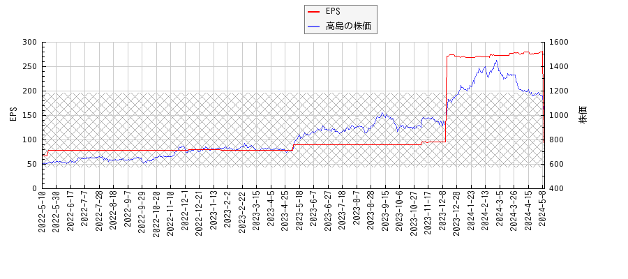 高島とEPSの比較チャート