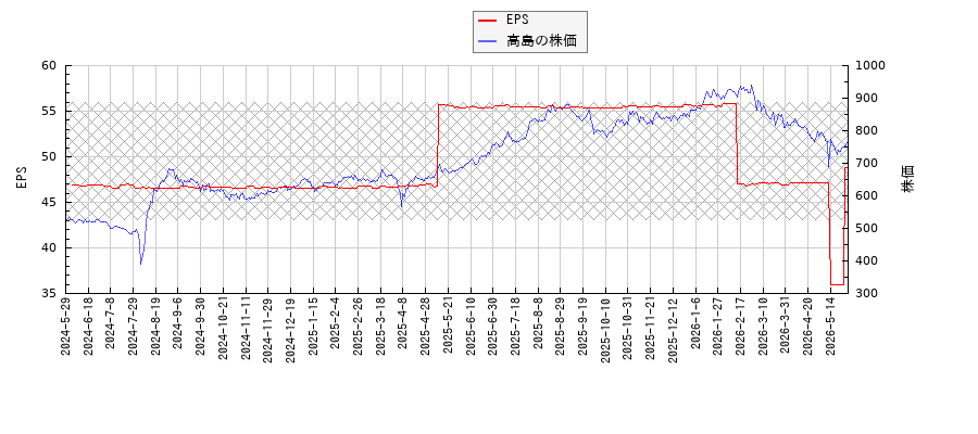 高島とEPSの比較チャート