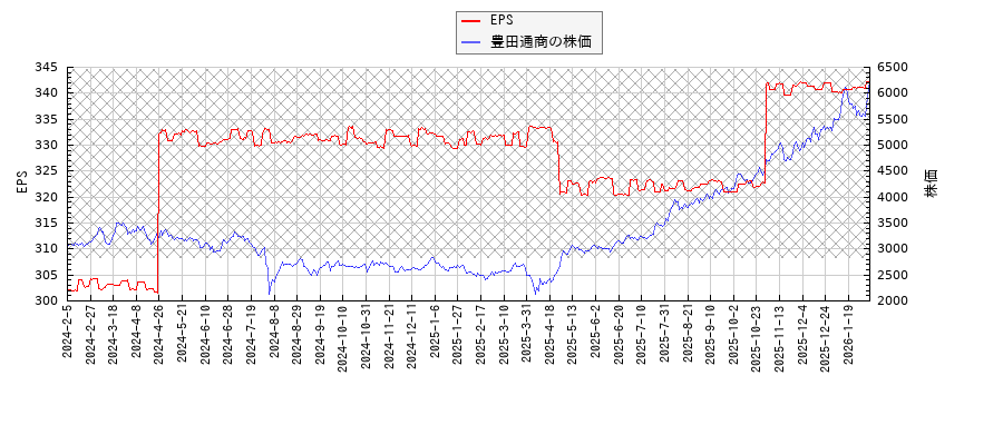 豊田通商とEPSの比較チャート