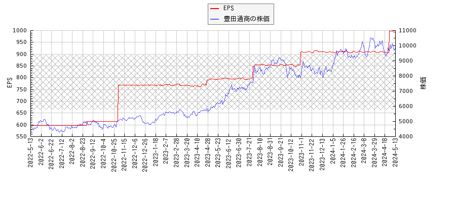 豊田通商とEPSの比較チャート