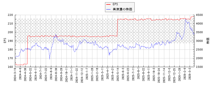 美津濃とEPSの比較チャート