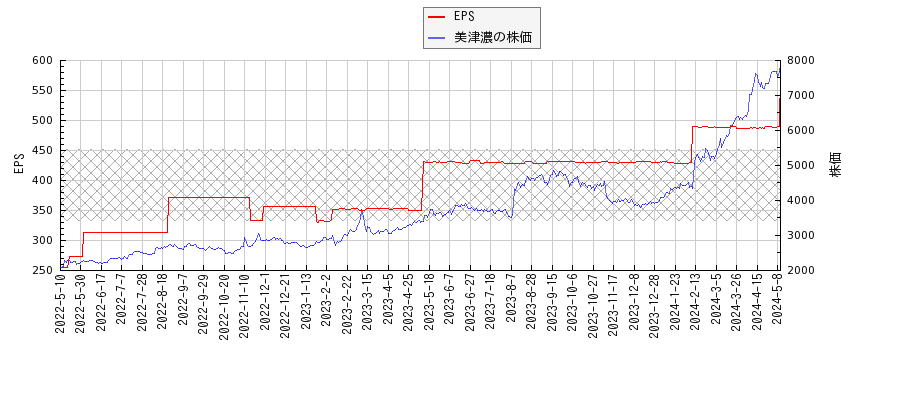 美津濃とEPSの比較チャート