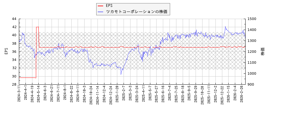 ツカモトコーポレーションとEPSの比較チャート