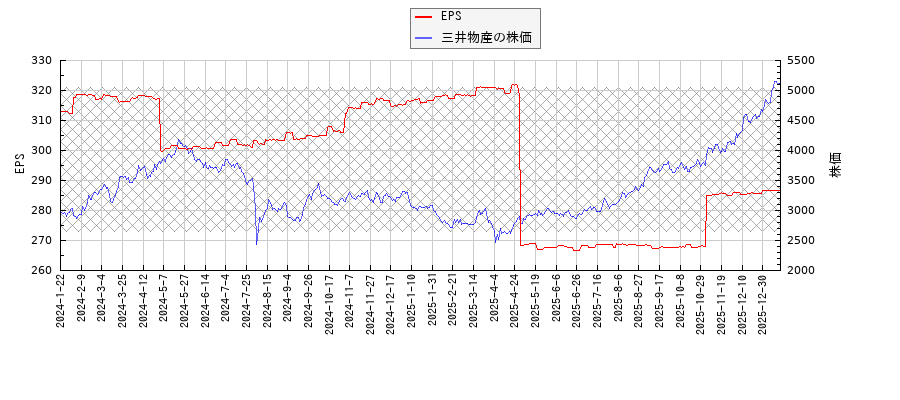 三井物産とEPSの比較チャート