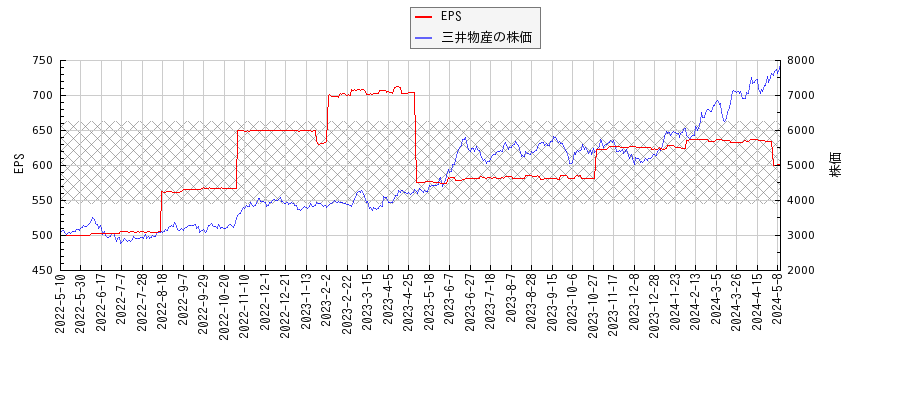 三井物産とEPSの比較チャート