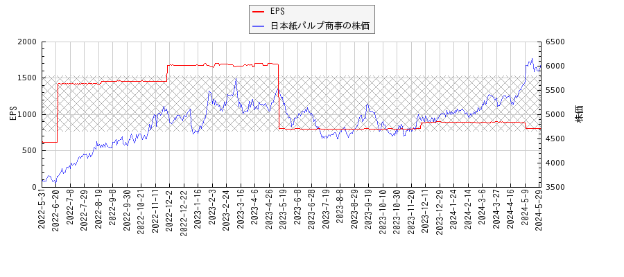 日本紙パルプ商事とEPSの比較チャート