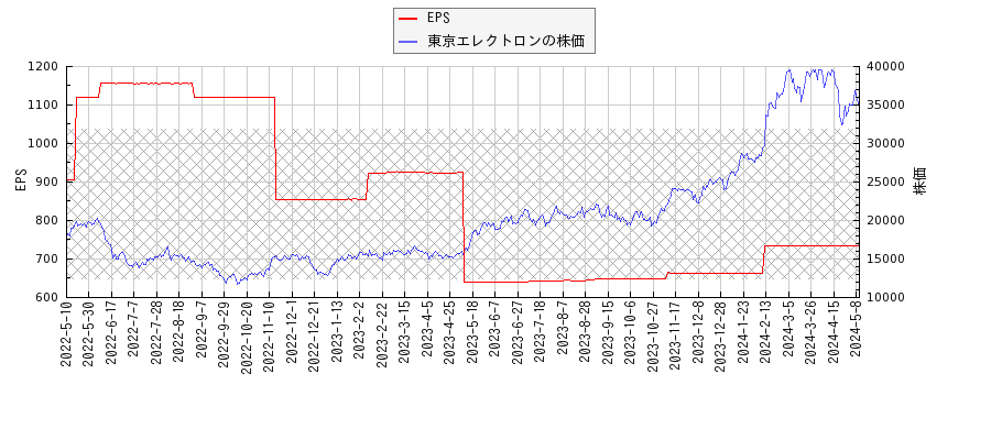 東京エレクトロンとEPSの比較チャート