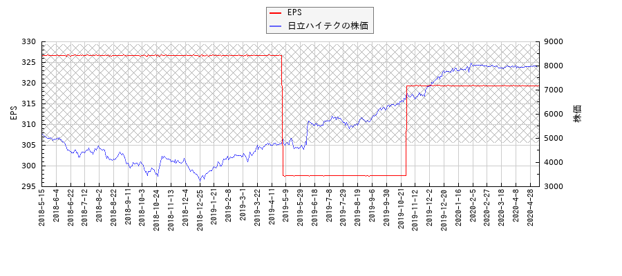 日立ハイテクとEPSの比較チャート