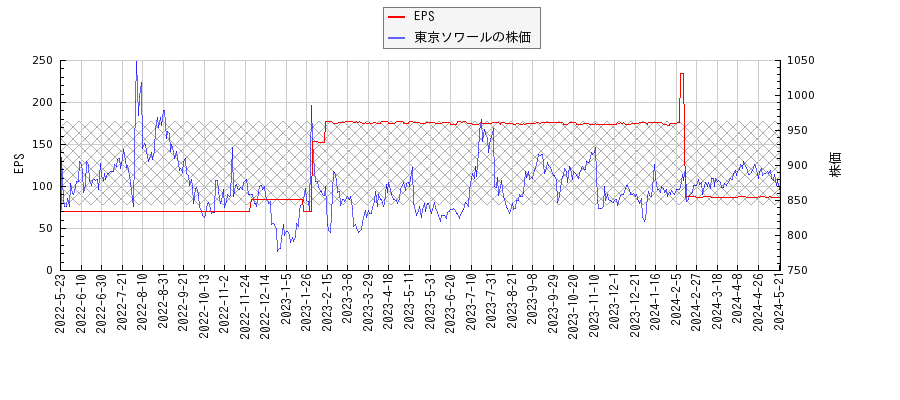 東京ソワールとEPSの比較チャート