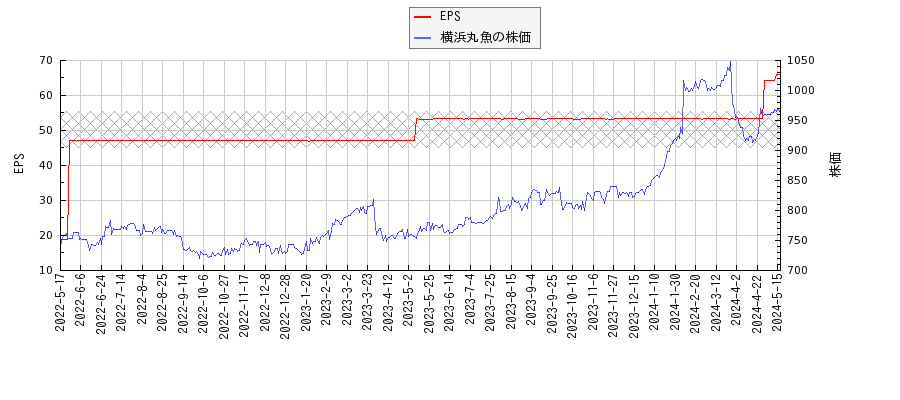 横浜丸魚とEPSの比較チャート