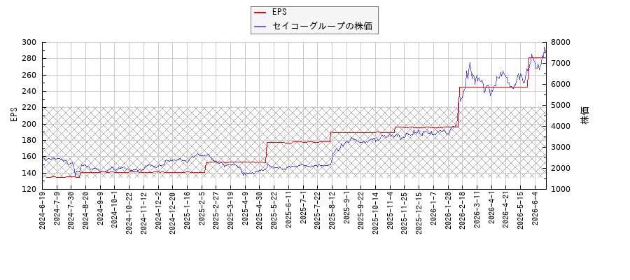 セイコーグループとEPSの比較チャート