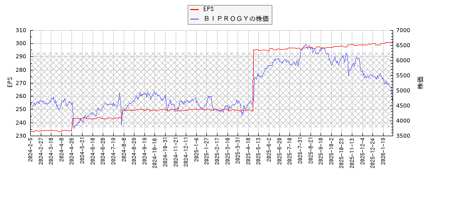 ＢＩＰＲＯＧＹとEPSの比較チャート