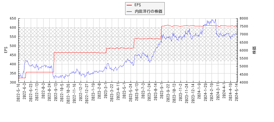内田洋行とEPSの比較チャート