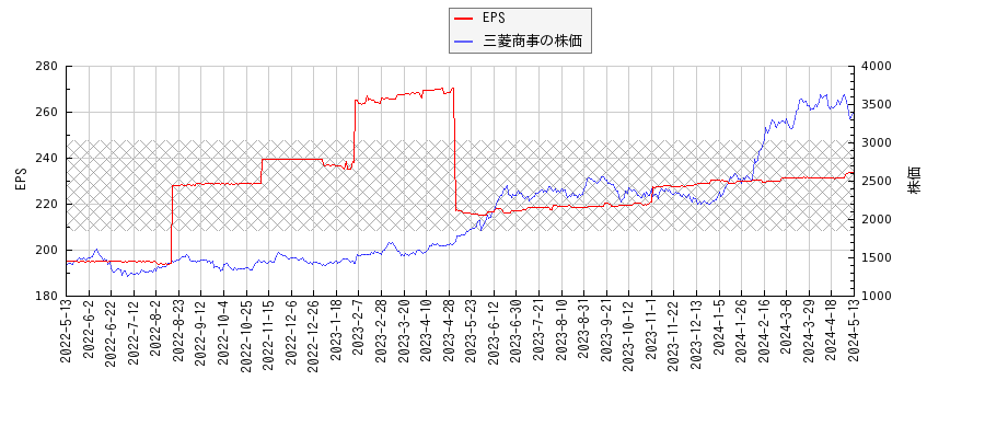 三菱商事とEPSの比較チャート