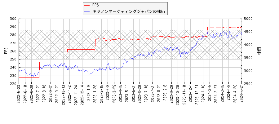 キヤノンマーケティングジャパンとEPSの比較チャート