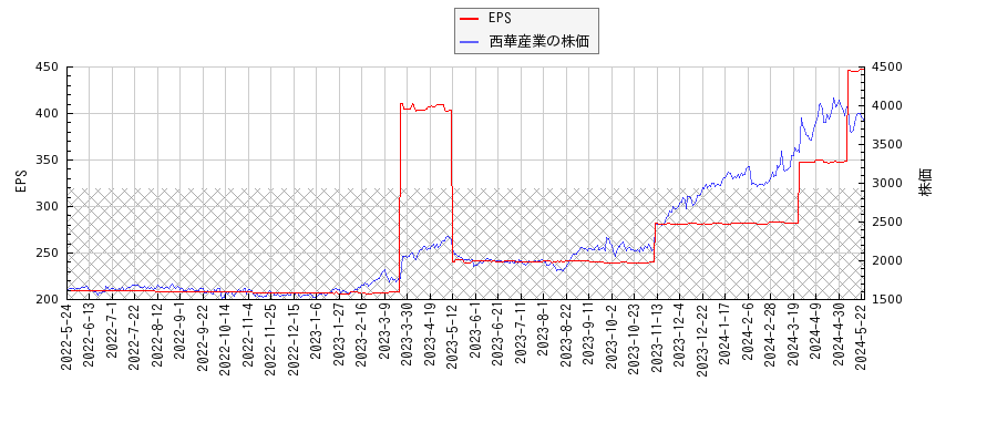 西華産業とEPSの比較チャート