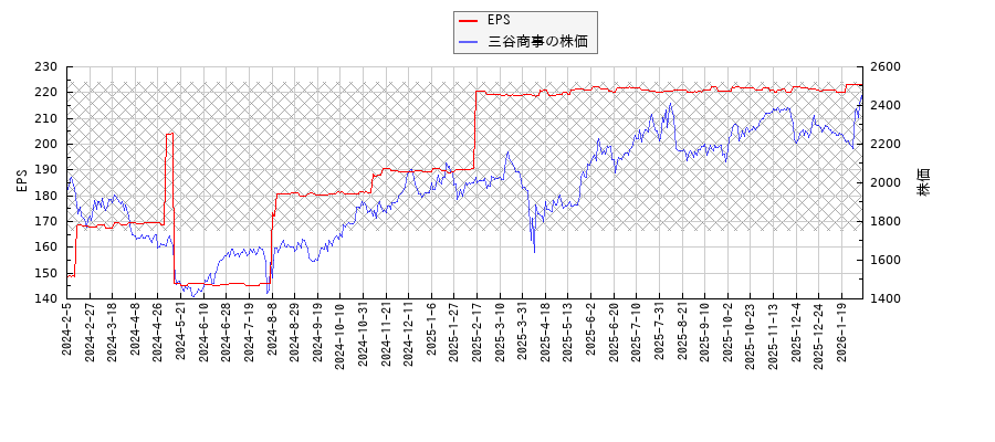 三谷商事とEPSの比較チャート