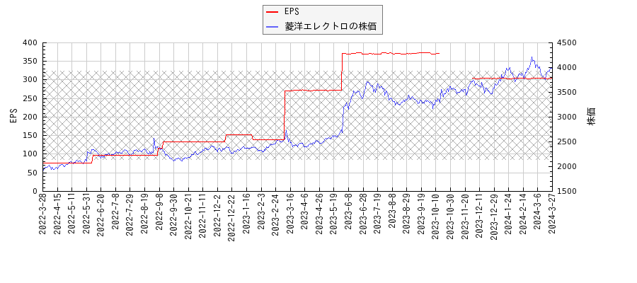 菱洋エレクトロとEPSの比較チャート