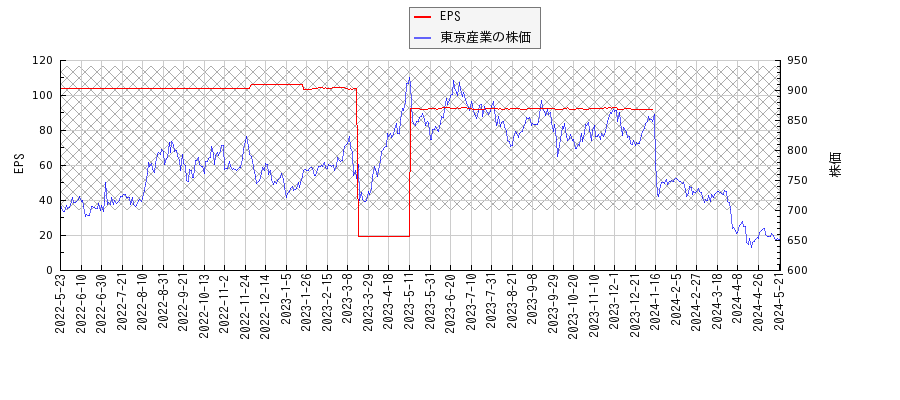 東京産業とEPSの比較チャート