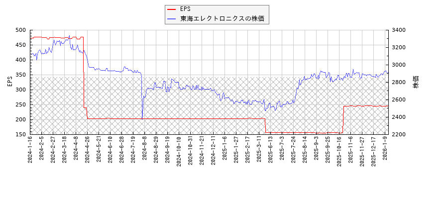 東海エレクトロニクスとEPSの比較チャート