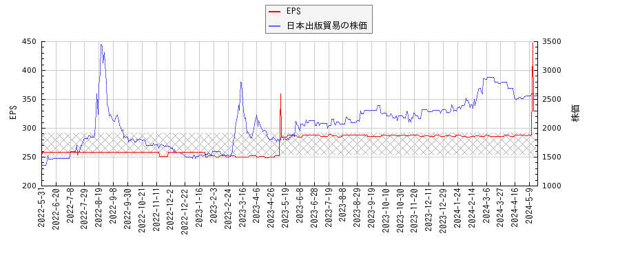 日本出版貿易とEPSの比較チャート
