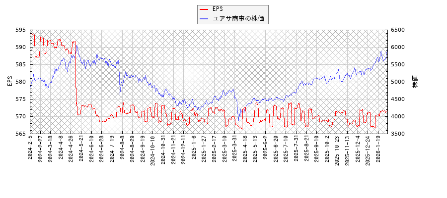 ユアサ商事とEPSの比較チャート