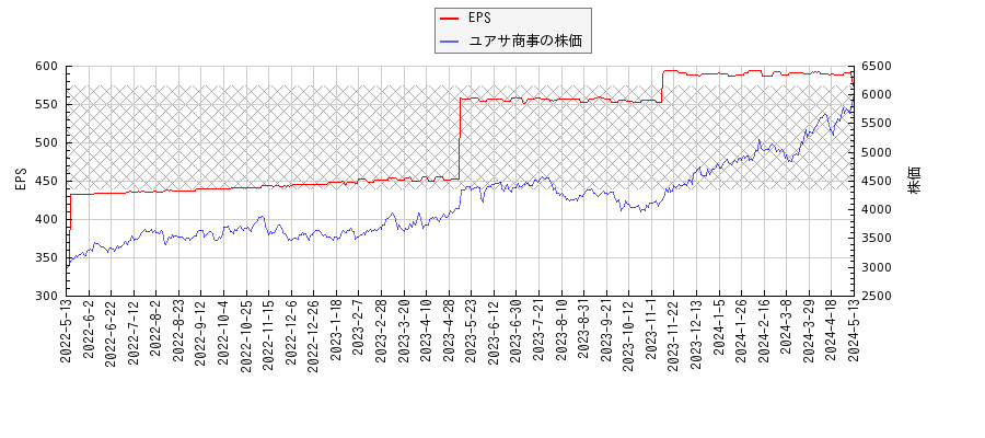 ユアサ商事とEPSの比較チャート