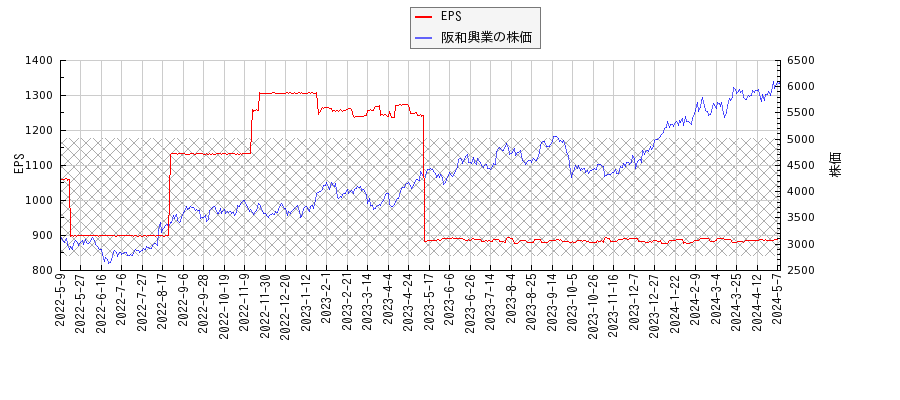 阪和興業とEPSの比較チャート