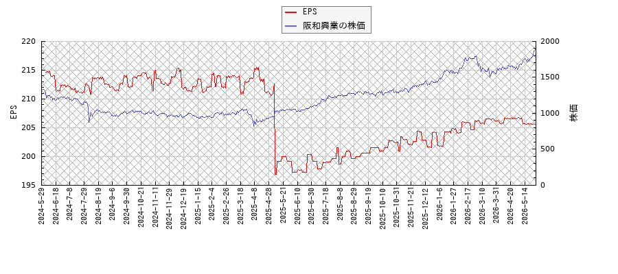 阪和興業とEPSの比較チャート