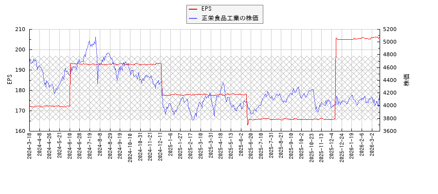 正栄食品工業とEPSの比較チャート