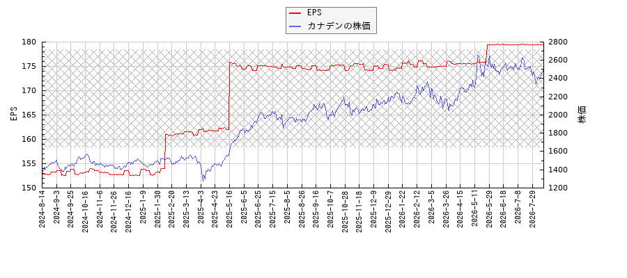 カナデンとEPSの比較チャート