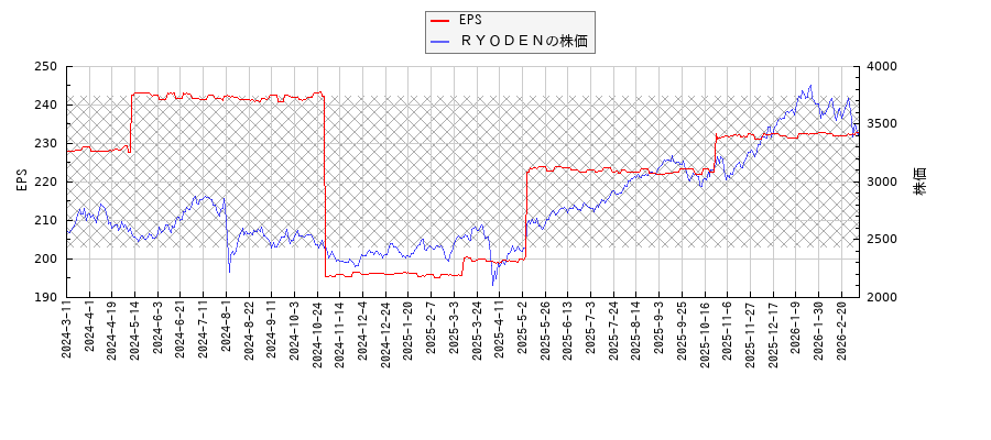 ＲＹＯＤＥＮとEPSの比較チャート
