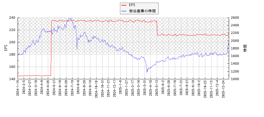 岩谷産業とEPSの比較チャート