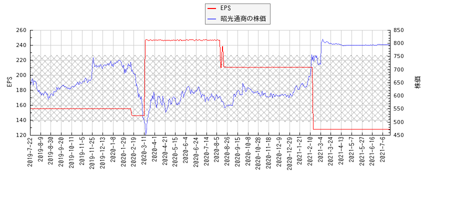 昭光通商とEPSの比較チャート