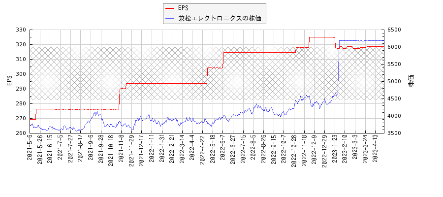 兼松エレクトロニクスとEPSの比較チャート