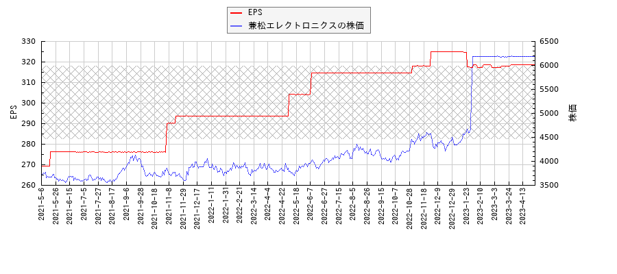 兼松エレクトロニクスとEPSの比較チャート