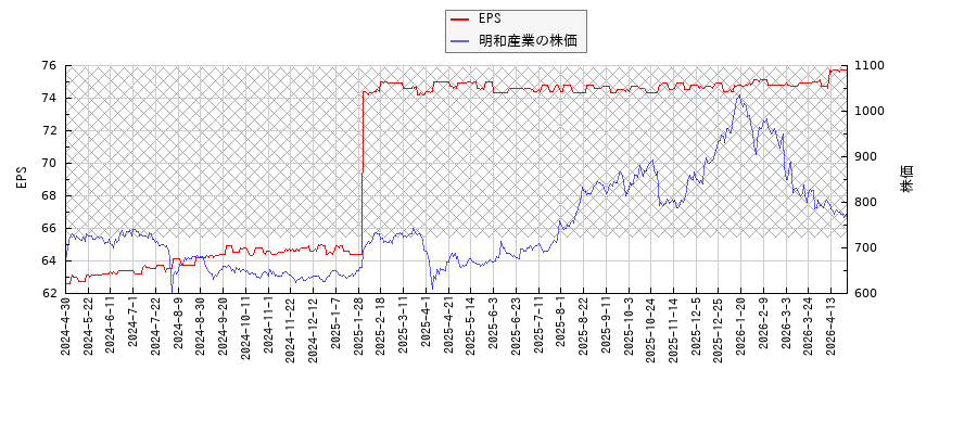 明和産業とEPSの比較チャート